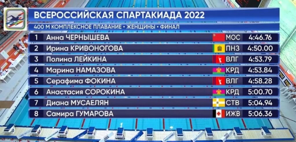 С 21 по 26 августа в г. Санкт-Петербурге проходят соревнования по плаванию Всероссийской Спартакиады по летним видам спорта среди сильнейших спортсменов 2022 года.